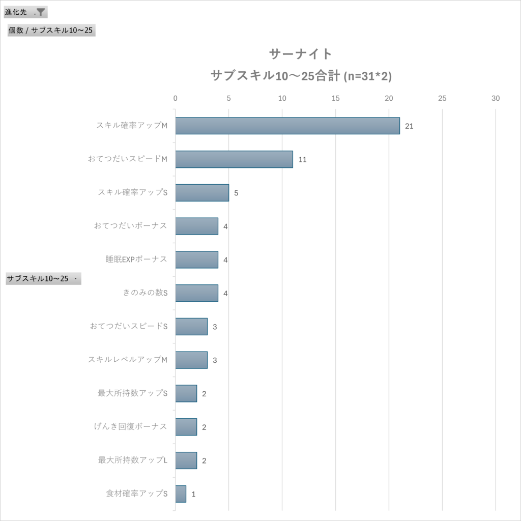 サブスキル10~25合計