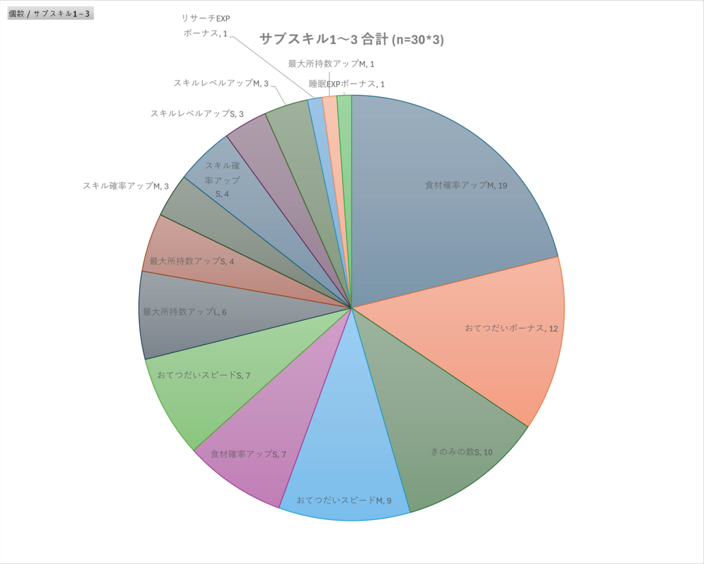 サブスキル1~3合計