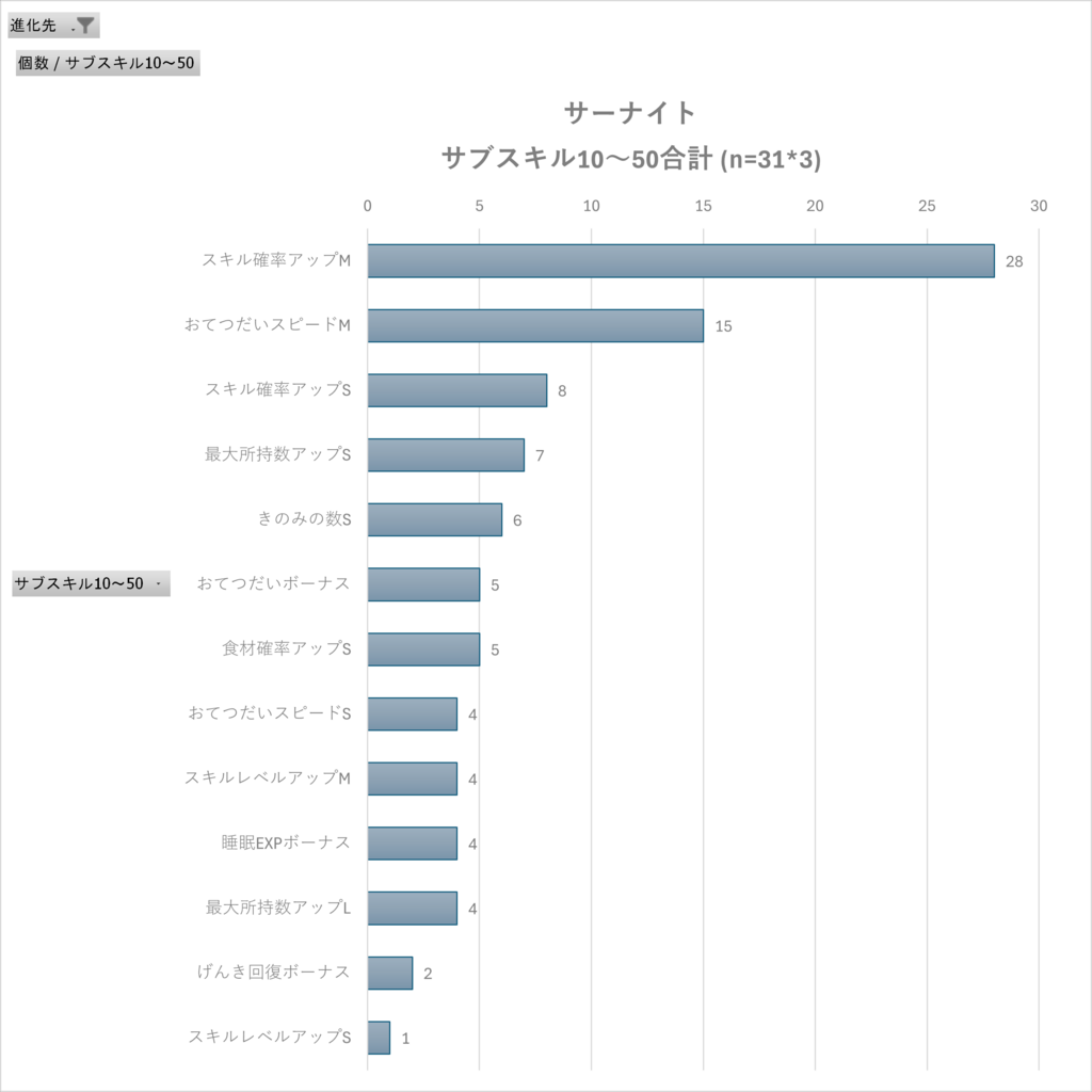 サブスキル10~50合計