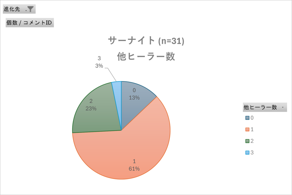 他ヒーラー数